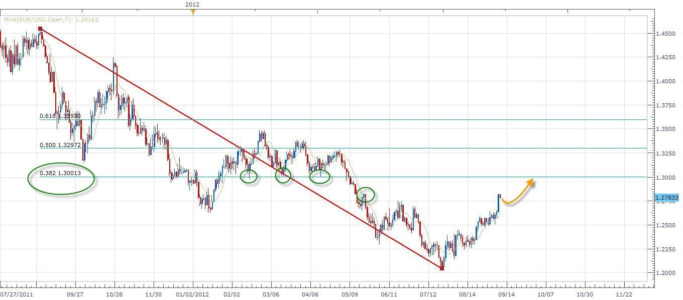 الرسم البياني اليومي لزوج اليورو مقابل الدولار ليوم 10.09.2012 الرسم البياني اليومي لزوج اليورو مقابل الدولار ليوم 10.09.2012